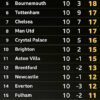 BBC Sport Rate Premier League Teams After Five Games